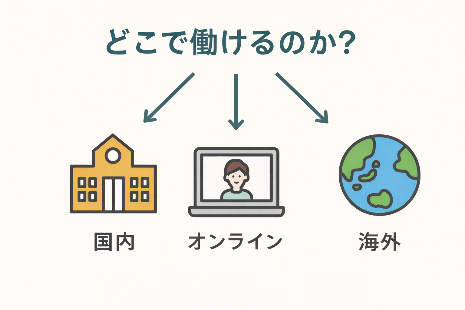 日本語教師の働き方は、大きく分けて国内、オンライン、海外の3つに分かれる。