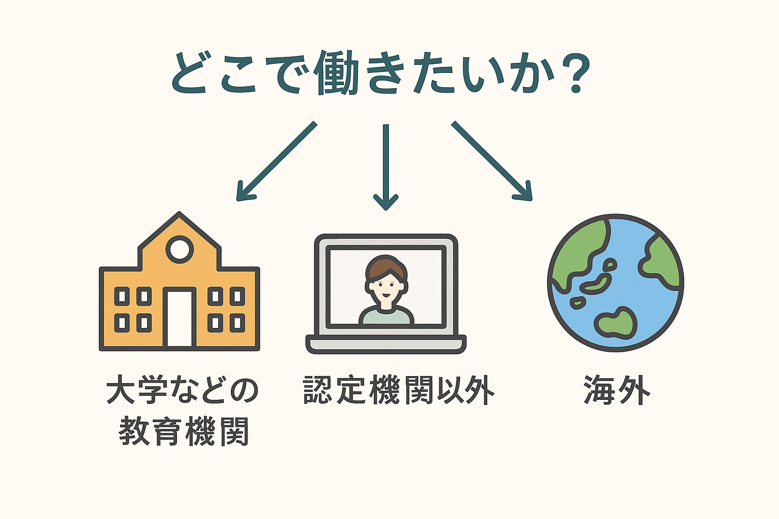 日本語教師になるには「どこで働きたいか」による。大学などの教育機関、認定機関以外、海外などがある。 