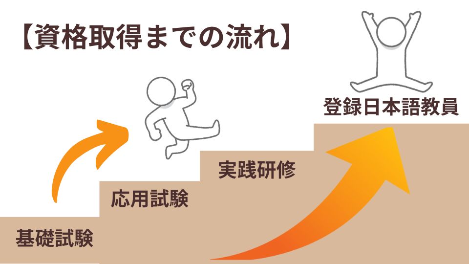 登録日本語教員になるには日本語教員試験の合格が必須。