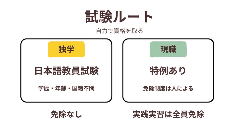 登録日本語教員になるには日本語教員試験を独学で受験する試験ルートもあるが、現職者は特例で免除制度がある。