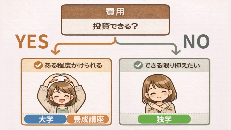 費用:投資できる?
YES→大学・養成講座
NO→独学