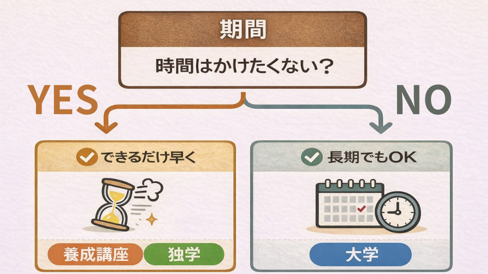 期間:時間はかけたくない?
YES→養成講座・独学
NO→大学