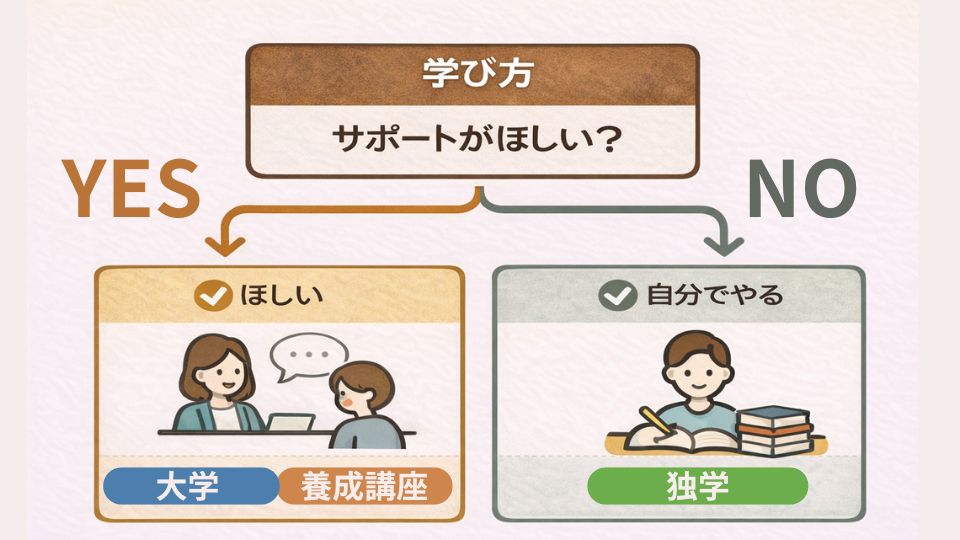 学び方:サポートが欲しい?
YES→大学・養成講座
NO→独学