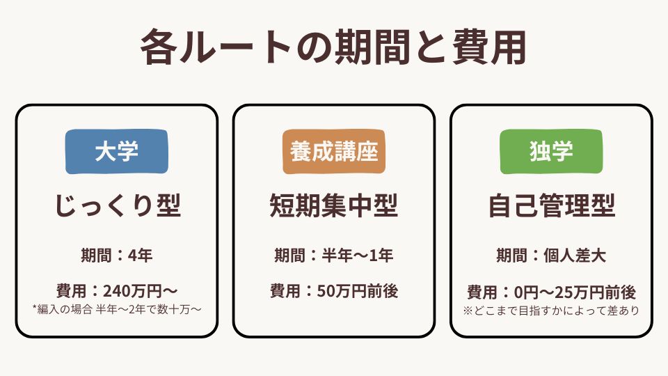 各ルートの期間と費用
・大学
期間：4年
※大卒で通信制/編入：半年～2年

費用：約240～560万円
※通信/編入：50万〜
・養成講座
期間：半年～1年
※通信制は最長2年

費用：50万円前後
・独学
期間：半年～
※個人差が大きい

費用：15万～25万円前後