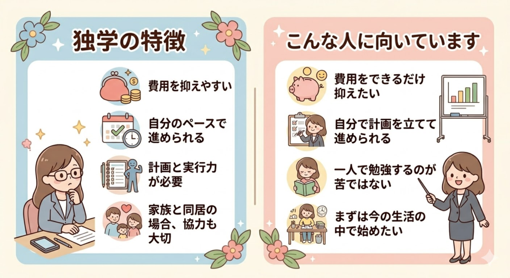 日本語教師を独学で目指す場合の特徴をまとめた図解。費用を抑えやすい一方で、自己管理や学習計画が大切になることを整理している。