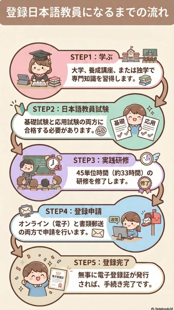登録日本語教員になるまでの流れを示した図解。学ぶ、日本語教員試験、実践研修、登録申請、登録完了の5ステップを順番に整理している。