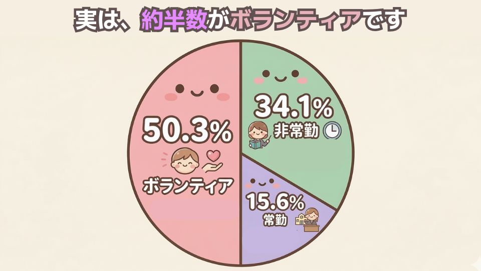 日本語教育に関わる人の内訳を示した図解。ボランティア50.3%、非常勤34.1%、常勤15.6%で、日本語教育が仕事と地域活動の両方で支えられていることを示している。