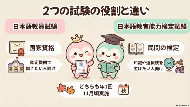 日本語教員試験と日本語教育能力検定試験の違いを比較した図解。国家試験か民間の検定か、どんな人に関係しやすいか、何を示す試験かを整理している。